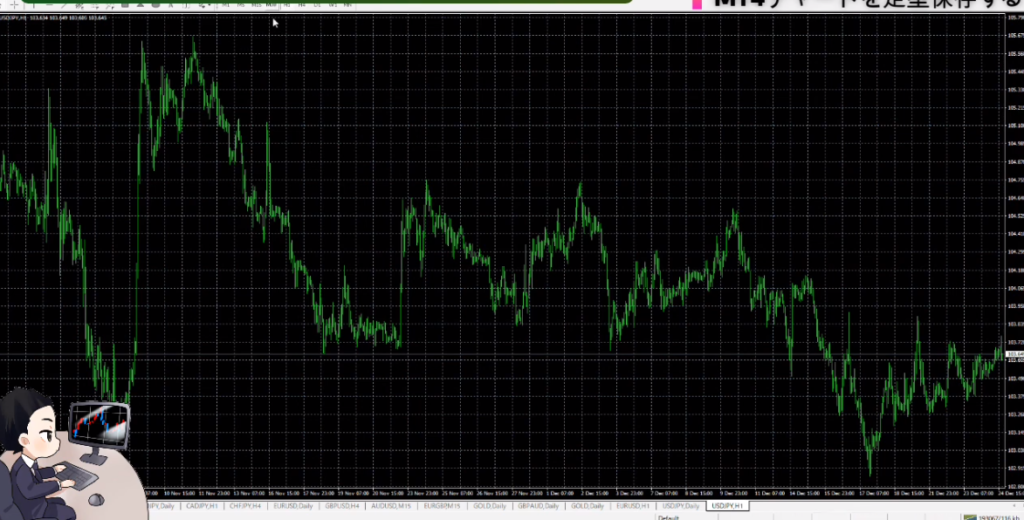 必見 フォレックステスターでmt4のようにチャートを定型表記させる方法 Fx